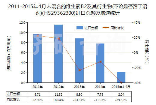 2011-2015年4月未混合的維生素B2及其衍生物(不論是否溶于溶劑)(HS29362300)進(jìn)口總額及增速統(tǒng)計